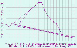 Courbe du refroidissement olien pour Cotnari