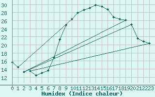 Courbe de l'humidex pour Nowy Sacz