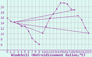 Courbe du refroidissement olien pour Castellbell i el Vilar (Esp)