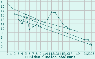 Courbe de l'humidex pour Marsens