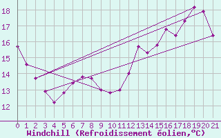 Courbe du refroidissement olien pour Sandillon (45)