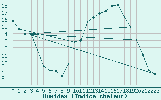 Courbe de l'humidex pour Cadenet (84)