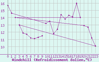 Courbe du refroidissement olien pour Le Bourget (93)