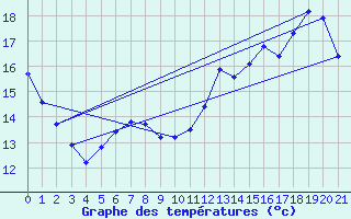 Courbe de tempratures pour Sandillon (45)