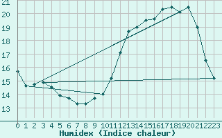 Courbe de l'humidex pour Toussus-le-Noble (78)