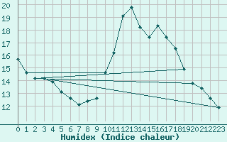 Courbe de l'humidex pour Lagny-sur-Marne (77)