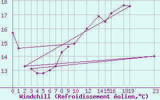 Courbe du refroidissement olien pour Ferder Fyr
