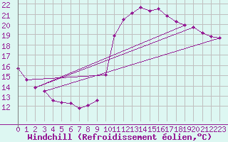 Courbe du refroidissement olien pour Marseille - Saint-Loup (13)
