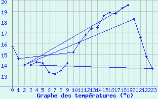 Courbe de tempratures pour Avord (18)