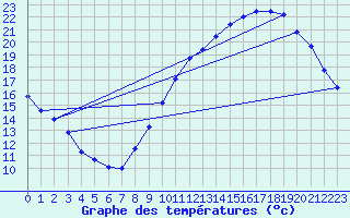 Courbe de tempratures pour Bordeaux (33)