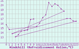 Courbe du refroidissement olien pour Nuerburg-Barweiler