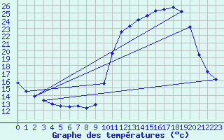 Courbe de tempratures pour Connerr (72)