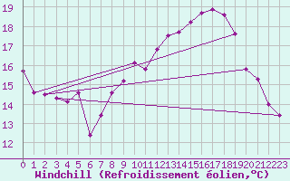 Courbe du refroidissement olien pour Selonnet - Chabanon (04)
