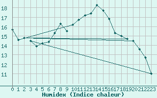 Courbe de l'humidex pour Beograd