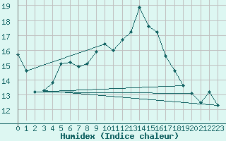 Courbe de l'humidex pour Saint-Philbert-de-Grand-Lieu (44)