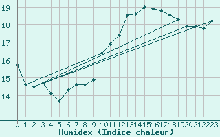 Courbe de l'humidex pour Cap de la Hve (76)