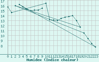 Courbe de l'humidex pour Metz-Nancy-Lorraine (57)