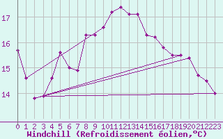 Courbe du refroidissement olien pour Uto