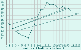 Courbe de l'humidex pour Haegen (67)