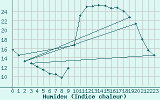 Courbe de l'humidex pour Eu (76)