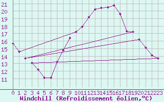 Courbe du refroidissement olien pour La Meyze (87)