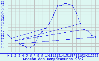 Courbe de tempratures pour Charleville-Mzires / Mohon (08)