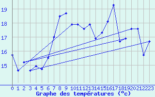 Courbe de tempratures pour Vaderoarna