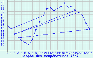 Courbe de tempratures pour Douzy (08)