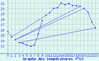 Courbe de tempratures pour Biscarrosse (40)