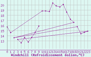 Courbe du refroidissement olien pour Mandailles-Saint-Julien (15)