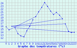 Courbe de tempratures pour Landser (68)
