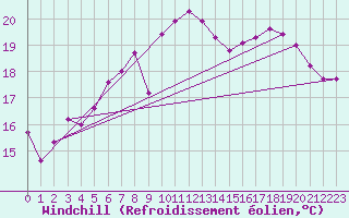 Courbe du refroidissement olien pour De Bilt (PB)