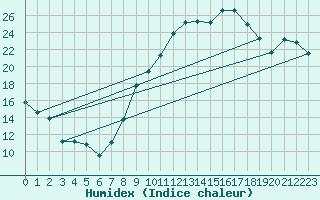 Courbe de l'humidex pour Castelo Branco