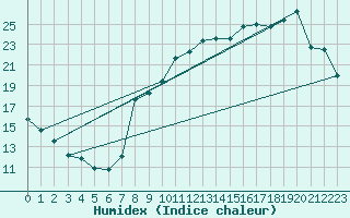 Courbe de l'humidex pour Charmant (16)