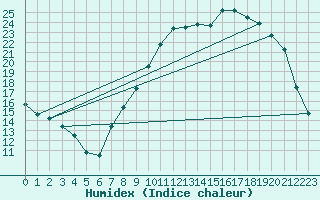 Courbe de l'humidex pour Elsenborn (Be)