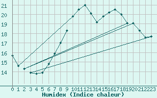 Courbe de l'humidex pour Neusiedl am See