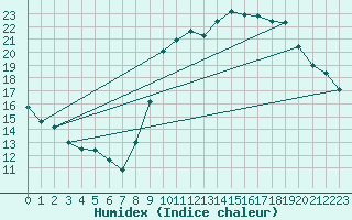 Courbe de l'humidex pour L'Huisserie (53)