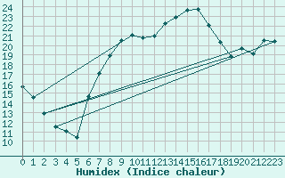 Courbe de l'humidex pour Attenkam