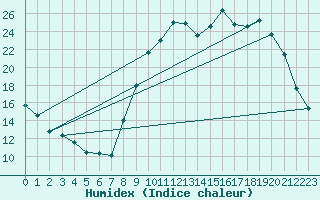 Courbe de l'humidex pour Lignerolles (03)