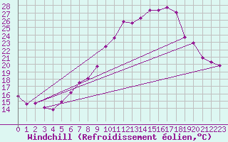 Courbe du refroidissement olien pour Wdenswil
