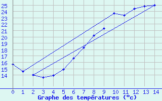 Courbe de tempratures pour Emmendingen-Mundinge