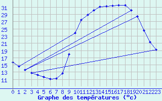 Courbe de tempratures pour Saclas (91)