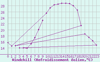 Courbe du refroidissement olien pour Meppen