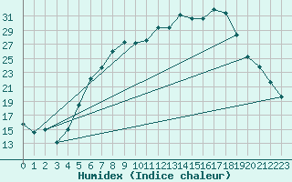 Courbe de l'humidex pour Baruth