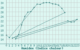 Courbe de l'humidex pour Hoerby