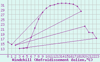 Courbe du refroidissement olien pour Melle (Be)