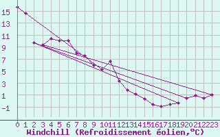 Courbe du refroidissement olien pour Rockglen, Sask.