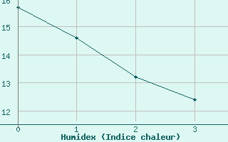 Courbe de l'humidex pour Weitra