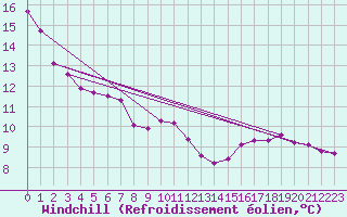 Courbe du refroidissement olien pour Saint-Saturnin-Ls-Avignon (84)