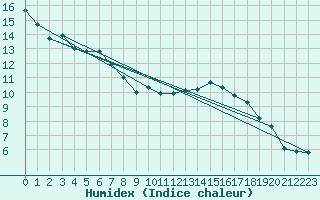 Courbe de l'humidex pour Preonzo (Sw)